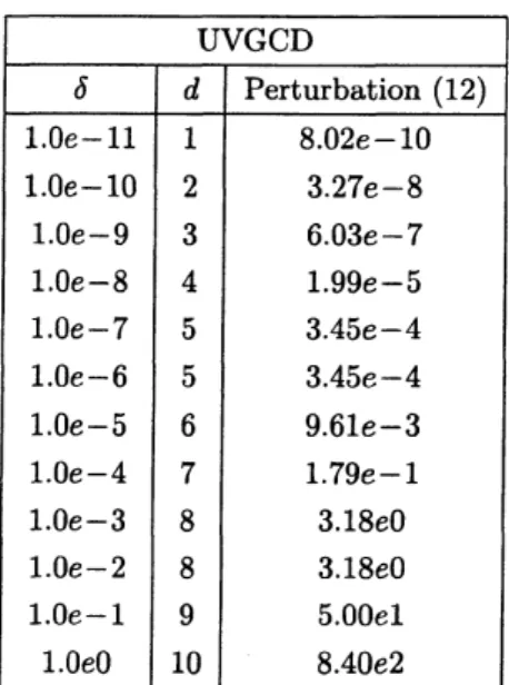 表 5: 多項式 (15) (UVGCD 法 ) に対する実験結果．詳細は例 2 を参照． 表 6: 多項式 (16) に対する実験結果．詳細は例 3 を参照． 実験結果を見ると，GPGCD 法および STLN 法の場合は，入力多項式の次数が大きくなるのに伴い，近 似 GCD の精度が低下していることがわかる．これに対し， UVGCD 法の場合は，算法が (収束の意味で) 極めて安定しており，計算される近似 GCD の精度もより高いことがわかる． 4 まとめ 本稿では，我々が提案している近似 GCD 算法 