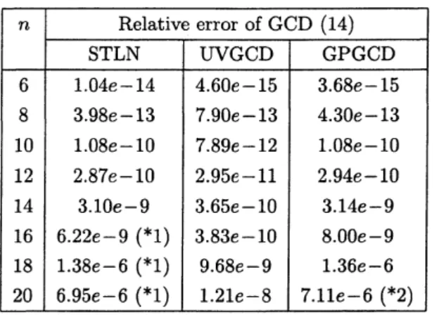 表 3: 多項式 (13) に対する実験結果．詳細は例 1 を参照． い，近似 GCD の精度が低下 ( 相対誤差が増加 ) していることがわかる．一方， UVGCD 法においては，大 きな $n$ の値に対し，他の算法と比較して近似 GCD の精度がより高いことがわかる． 例 2 悪条件多項式の例 [22, Test 2]