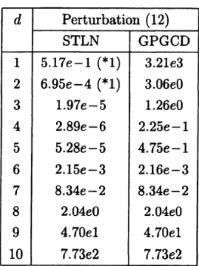 表 4: 多項式 (15) (STLN 法および GPGCD 法 ) に対する実験結果．詳細は例 2 を参照． た近似 GCD の精度を見ると， UVGCD の場合が精度が最も高く，ついで STLN 法， GPGCD 法の順に続 く．一方，計算時間を見ると，GPGCD 法が他の算法に比べて効率的であることがわかる． 例 4 大きな多重度の零点をもつ多項式の例 [2, Example 4.5]