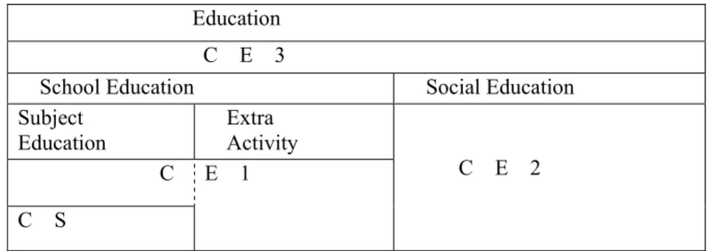 Figure 1 Structure of Citizenship Education in Japan                                  Education                     
