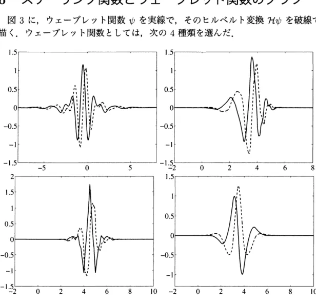 図 3 左下図は， Cohen Daubechies Feauveau’s biorthogonal wavelets [3] とよば れているものであり，略して CDF 双直交ウエーブレットとよぶ．図は， MATLAB