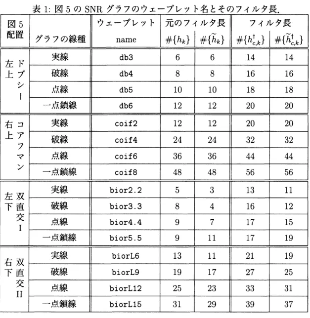 表 1: 図 5 の SNR グラフのウエーブレット名とそのフイルタ長．
