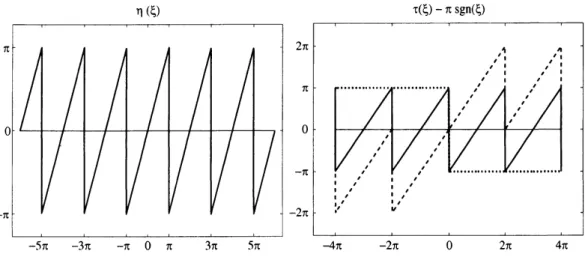 図 2: 左 $:2\pi$ 周期関数 $\eta(\xi):=\tau(2\xi)-\tau(\xi)$ . 右 : 破線 $\tau(\xi)$ , 点線 $\pi sgn(\xi)$ , 実線 :