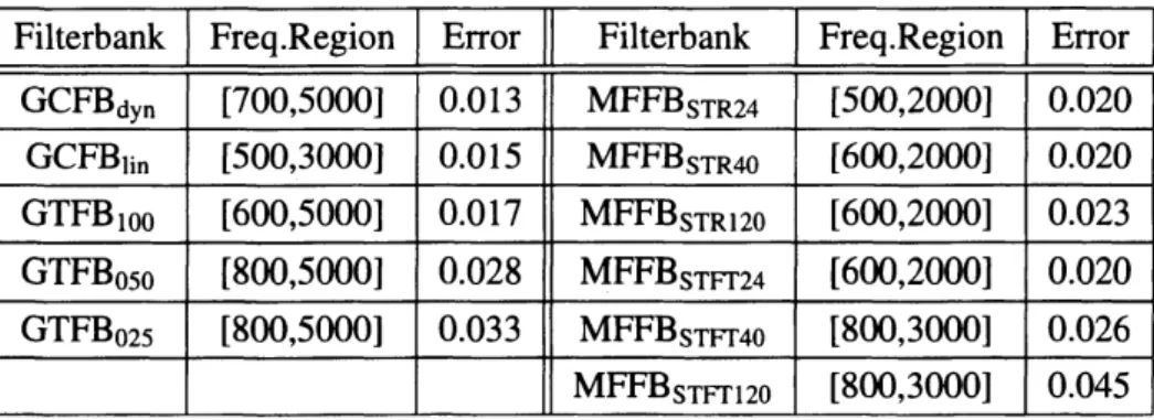 Table 2. Frequency region for minimum error 一方，音声のホルマント情報は， $2000Hz$ 以上にも存在する ( たとえば，母音 /i/ や /e/ の第 2 ホルマント) この情報を用いる方が，どのような音環境でも声道長を安定に推定できる と，一般的には考えられる． このことを検討するために図 7 の $+$ マークに，周波数領域を [500,5000] とした場合の誤 差を示した． $\bullet$ GCFB $*$ GTFB 、では，誤差は最小値に近い．