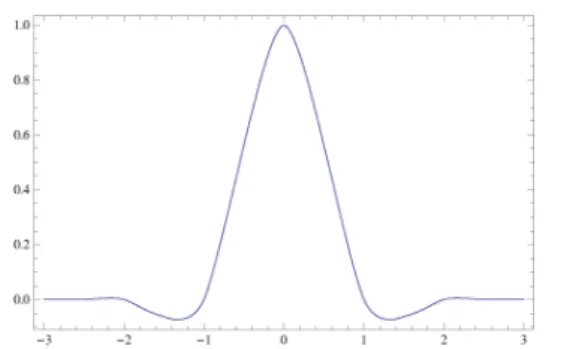 Fig. 2. Deslaufiers-Dubuc スケーリング関数 $\varphi_{2}^{DD}$ 4. おわりに 上述の定理を用いることにより，ウエーブレット理論を応用した近似解の構成が可能と なる．得られる近似解の精度，解析に必要となる時間など，詳しくは講演時に紹介する． 謝辞本研究集会にて講演の機会を与えて下さった大阪教育大学の芦野隆一先生に深く 感謝致します．本講演の内容は，筑波大学の木下保先生及び久保隆徹先生との共同研究に 基づきます． 参考文献