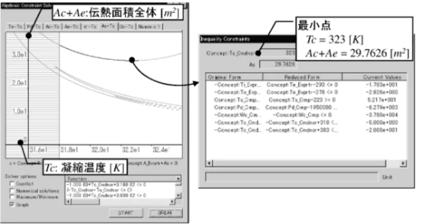 図 12: 設計パラメータ値の決定 5 おわりに 工学設計における意思決定を支援するための技術として計算機代数を取り上げ、 その応用手法と適用事 例を紹介した。 計算機代数の応用は、 通常の数値計算に基づいた方法では困難な不完全な設計解の解析を 可能とし、 設計解及び設計問題に対する深い理解を設計者へ与えることができるという点で、 特に設計の 初期段階では有効であると考えられる。一方、計算効率や扱える問題の規模、 現実の設計問題を計算機代数 の問題として記述するためのモデル化手法など、 多くの解決すべき課題