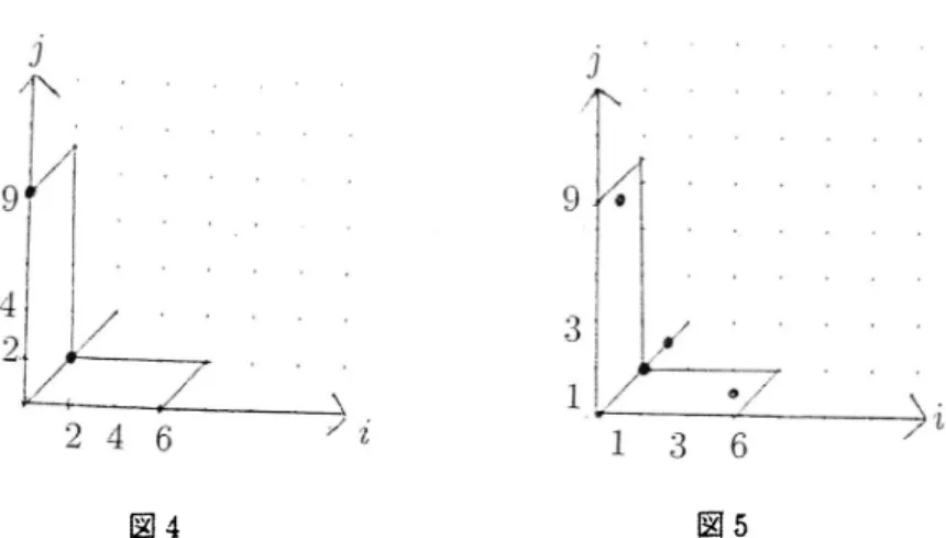 図 4 図 5 境界点でなく平行四辺形の内部にある格子点に着目する．線分 $(0,0)$ と $(4, 4)$ を結ぶ線分については， $(2, 2)$ と $(4, 4)$ を結ぶ直線上にある格子点を内点と呼ぶことにする．但し， $(2, 2)$ は内点とみなし， $\langle$ 4, $4\rangle$ は内点と 見倣さないことを決まりとする、単項の形の基底コホモロジー類に対応する格子点を除外すると，この場合 内点は 4 つあることが確認できる (図 5)