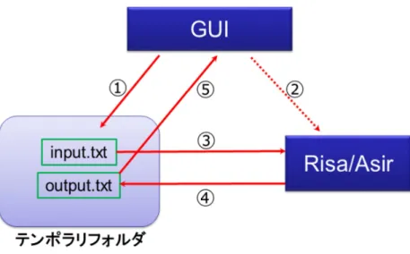 図 4: Mobile CAS の計算プロセス