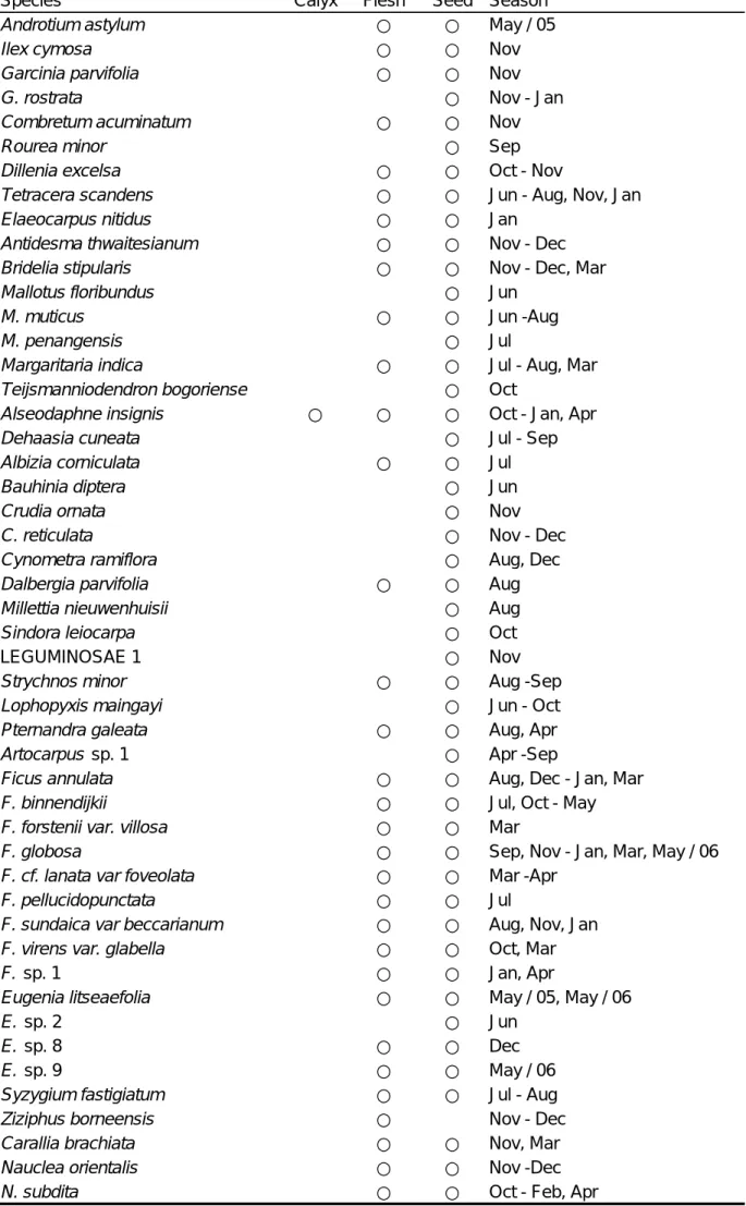 Table 10  Parts of each fruit consumed by proboscis monkeys.