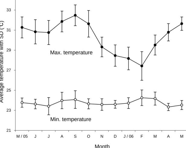 Fig. 3  Monthly averages of minimum and maximum daily temperatures at base camp.  Vertical bars indicate standard deviation.