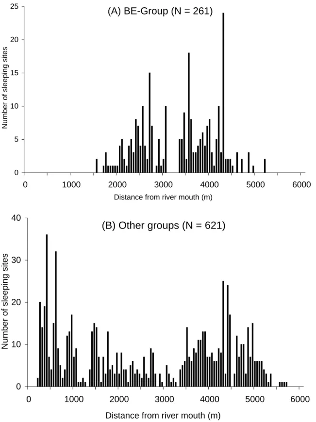 Fig. 7  Distribution of sleeping sites of BE-Group (A) and other groups (B) along riversides of the Menanggul River from May 2005 to May 2006.