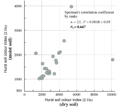 Figure 3.4     Significant correlation of Hurst soil colour indeies between moist and  dry soils