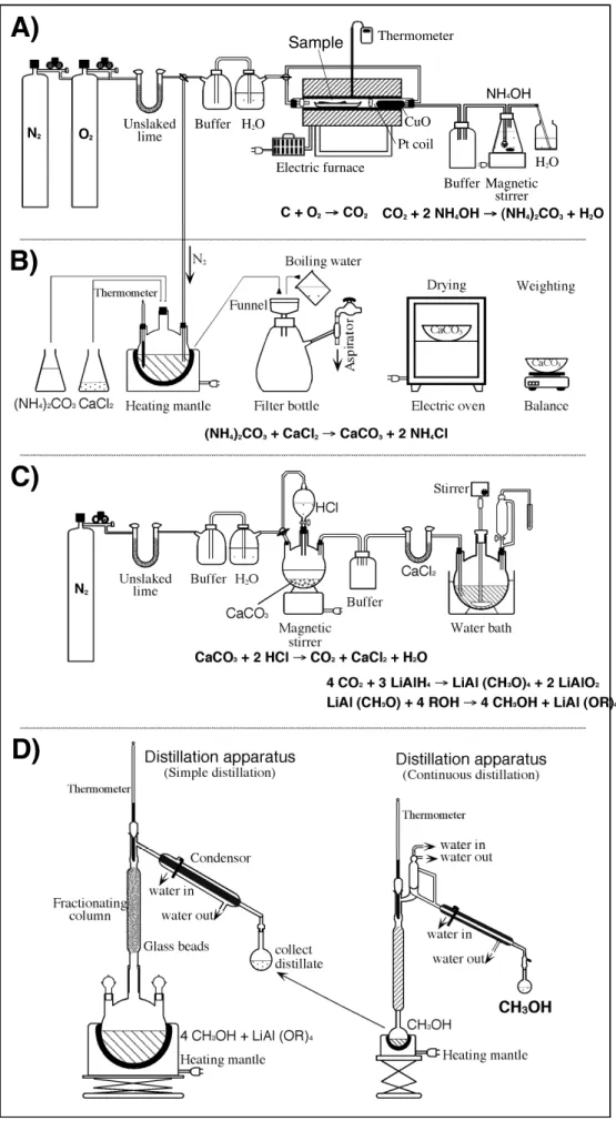 Figure 3.5 Experimental process of preparation of methyl alcohol with liquid scintillation for radiocarbon dating.