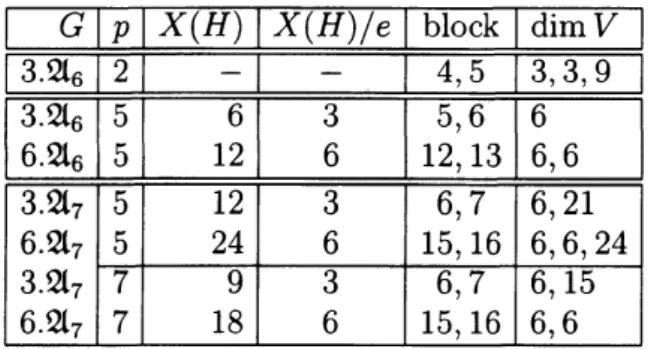 TABLE 1. Faithful cyclic blocks containing a simple endo-trivial module $V$