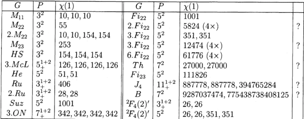 TABLE 2. Candidate characters in sporadic groups