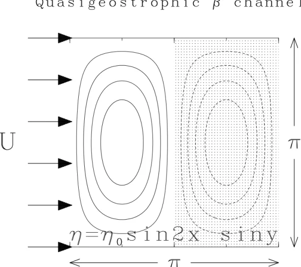 Figure 2: Model domain. Contours denote the bottom topography. Shaded region is the depression of the topography.