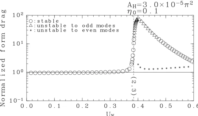 Figure 3: An example of form drag of the steady solution in the low-order model: