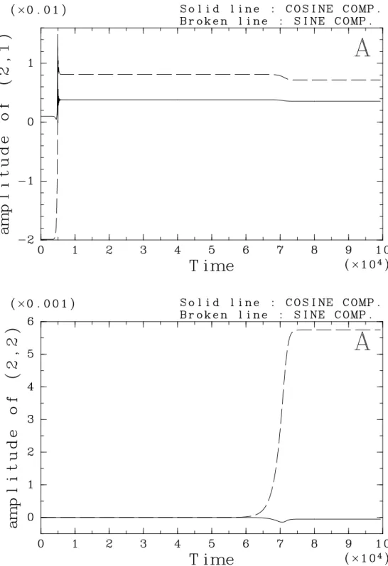 Figure 8: The time series of the coefficients of (2, 1) (the upper panel) and (2, 2) (the lower panel)