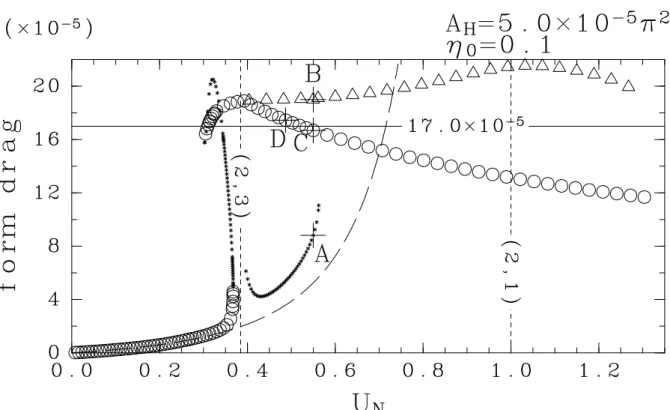 Figure 9: Form drag of steady solutions obtained by the LMM in the high-order model.