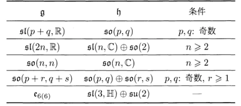 表 3: コンパクト Cliﬀford-Klein 形を持ち得ないことが新たに分かっ た対称空間 $G/H$