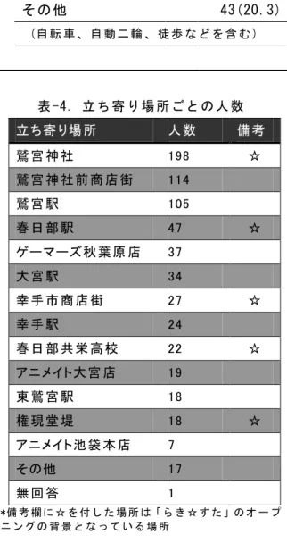 表 -3. ア ン ケ ー ト 結 果 一 覧 (2)  n = 212  (%)  同 行 者同 行 者同 行 者 同 行 者           一 人 旅  65(30.7)    友 人  113(53.3)    家 族 や親 せ き  28(13.2)    回 答 無し  6(2.8)      旅 行 日 程 旅 行 日 程旅 行 日 程 旅 行 日 程       日 帰 り  153(72.2)    １ 泊 以上  53(25.0)    地 元 住民  2(0.9)    回 答 無