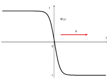 Figure 2: A one-dimensional traveling front $\Phi.$