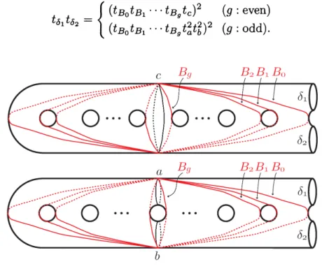 FIGURE 2. $\Sigma_{g}^{2}$ 上の単純閉曲線 $B_{0},$ $B_{1}$ , . . . , $B_{9},$ $a,$ $b,$ $c$ と境界 $\delta_{1},$ $\delta_{2}.$