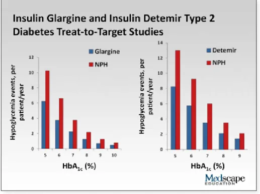 図 9. NPHインスリンと比較したデテミルとグラルギンの低血糖に対する影響の類似性。出典、 Little S, et al. [78] T2DM患者用の経口治療へのインスリンアナログ計画追加を支持する証拠が増えてきている。メトフォルミンおよびスル フォニル尿素を摂りながら HbA1c値 が最適以下であった患者を対象にした3年試験では基礎または摂食時インスリンに 基づいた計画の追加は二相性インスリンに基づく計画の追加よりも優れたHbA1cコントロールにつながった [90] 。 インスリンアナログとGLP-1