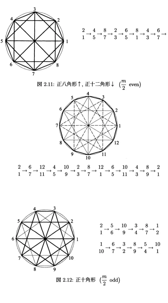 図 2.11: 正八角形 $\uparrow$ , 正十二角形 $\downarrow$