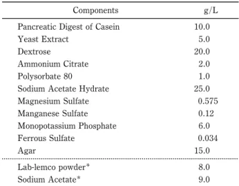 Table 2 Components of MRS agar and mLBS agar. MRS agar