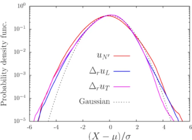 図 2: $L,$ $T$ 成分の速度差と N’ 成分の確率分布関数 ( 参考のために Gauss 分布も示す ) 。 この図では 2 地点差