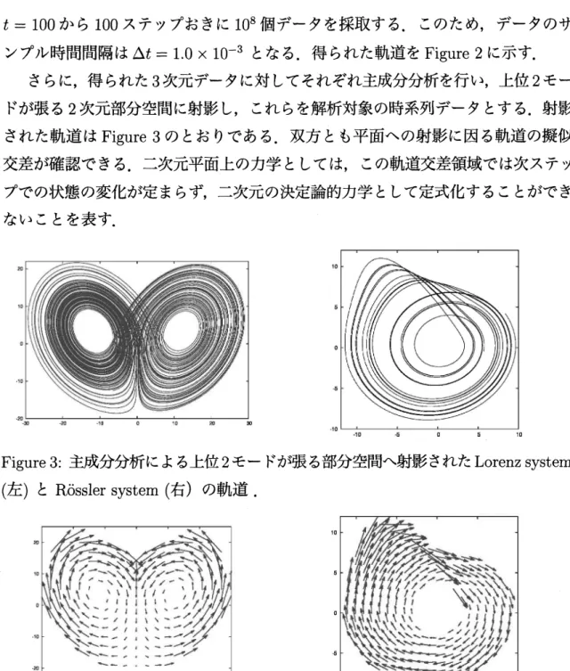 Figure 3: 主成分分析による上位 2 モードが張る部分空間へ射影された Lorenz system