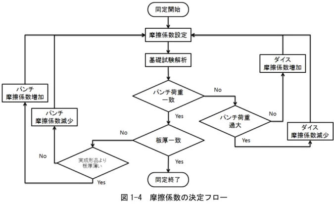 図 1-4  摩擦係数の決定フロー  図 1-5  SUS316L の 50℃における応力ひずみ線図  表 1-2  金型素材の物性値  素材名  ヤング率（GPa）  ポアソン比  熱膨張率  ダイス  窒化ケイ素  290  0.29  1.2e-6  ホルダー  SKD61  207  0.3  12e-6  パンチ  SKD61  207  0.3  12e-6 対数塑性ひずみ  8 