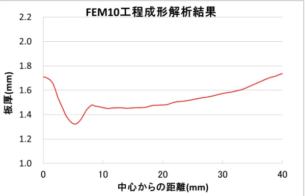 図 1-10  10 工程成形板厚予測結果 