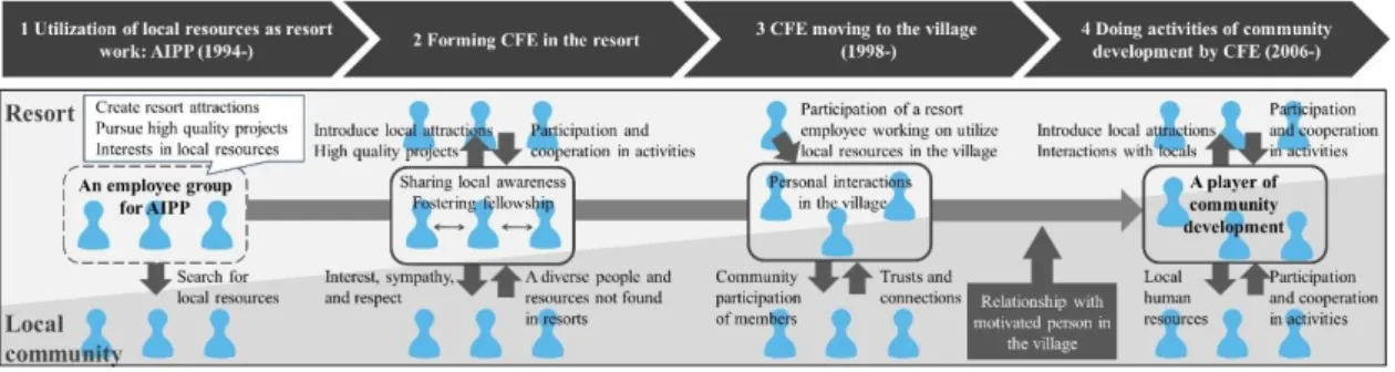 Figure 2. Forming and Transforming Process of Resort Employees’ Community  Note: the blue human forms show interviewees (including upper side in step 3),   