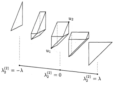 図 2: The Gelfand-Cetlin polytope for $Gr(2,4)$