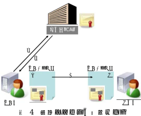 図  3  X.509v3 フォーマット  3.  提案システム  3.1  提案システムの狙い  このような対立するリスクの問題を解決するために考案したのが「プライバシー保 護のための墨塗り機能を持つ電子証明書システム」である．  証明上，住所などがどうしても必要な場合がある一方，なくてもよいような場合も あり，目的に応じて電子証明書を発行してもらうという方法も考えられるが，この発 行を受けるには公開鍵の提出，本人であることの証明など多くの時間と手間がかかる ことからできるだけ 1 回で済ませたい．ここで