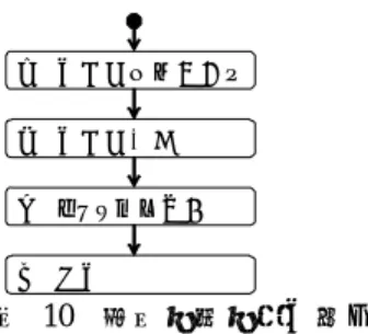 図 10  部分実装実験の流れ  分実装の実験を行った手順は図 10 のとおりである．CA の証明書は PC にインス ト 4.2  評価  2.1  機能の評価  下 明書の持つ機能の比較を示す．従来における証明書はプライバシー保護機 能 示のコントロール機能は持ち得ないのに対し，本研究の提案方式で は部ール済みである．まず証明書への墨塗りを施し，証明書を生成する．その時，秘密キー生成を行う．そして生成された証明書で署名を行う．証明書の生成，署名にはマイクロソフト社が提供している証明書作成ツール（make