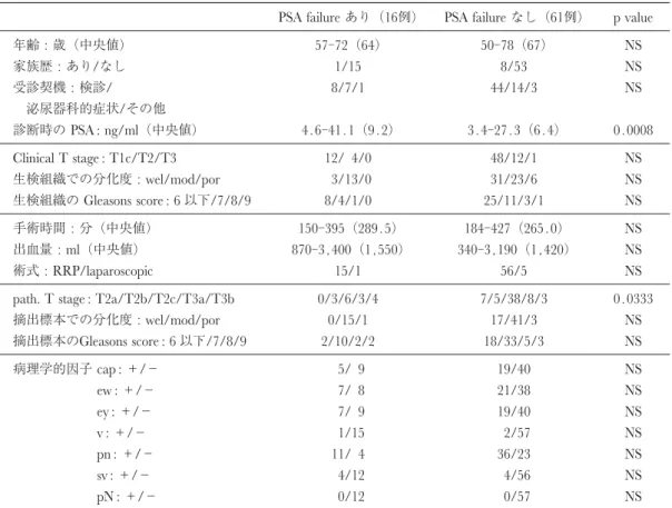 Fig. 1. PSA failure-free survival. Kaplan-Meier