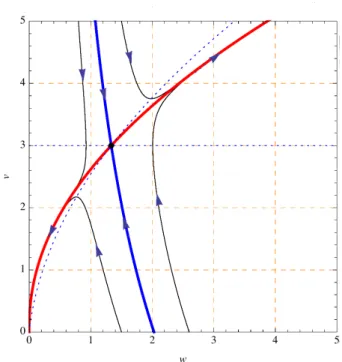 図 3.3: $\Sigma_{s}^{\epsilon}$ にて $a_{w}=0.1,$ $r_{w}=5.0,$ $k=1.0,$ $m_{w}=1.0$ とし， $\epsilon_{w}=2.0$ としたと きの相図 (STAGE IV): 外部投与量が $\epsilon_{w}=2.0>1$ となり， $R_{w}^{\epsilon}<1$ となったため，
