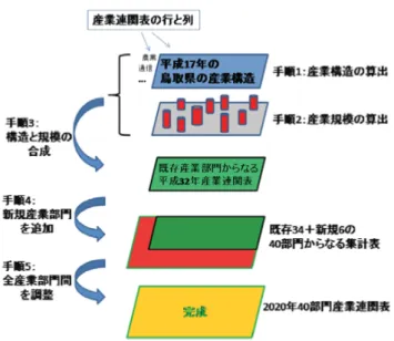 Figure 3: 産業連関表推計の手順 既存 34 産業部門と新規 6 産業部門の計 40 産業部門について，新 規産業における生産活動において県内外別にどの産業から何万円 調達するのかを調べた．新規 6 部門に関する産業連関表の列方向 の構造情報を含む． $\bullet$ 各新規産業による生産品 ( サービス ) の， 2020 年時点での産業別， 県内外別の需要額 上記と同じ 40 産業部門について，新規産業の生産品の需要に関し て県内外別にどの産業に何万円需要があるのかを調べた．新規 6 部門に関