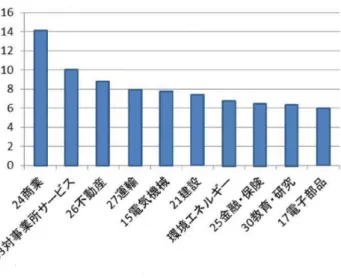 Figure 4: 環境エネルギー分野の経済波及効果 ( 縦軸 : 経済波及効果額 ( 億円 ), 横軸 : 産業セクター ) 業発展のためには，既存産業との連携が重要であり，戦略的推進分野をさら に後押しするためには，現在の施策内容に加え，既存産業との連携を強める 産業領域の検討が必要であることが示唆された． 推定した産業連関表は，東京大学情報学環須藤修教授らおよび烏取県庁 にご活用いただき，各々の戦略的推進分野に関する，さらなる経済波及効果 額詳細の考察を行った．この経済波及効果試算の詳細および推定した