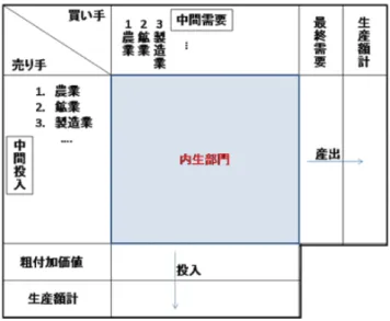 Figure 1: 産業連関表の内容 1 つで，表 1 のように，産業別に財 サービスの消費や投資および付加価値 を集計し，さらに原材料としての中間財の産業間取引についても需要と生産 の両面から統計を積み上げたものである [1, 2]