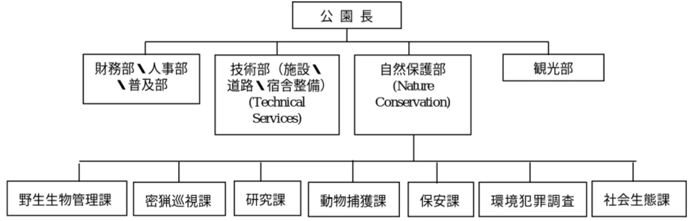 図  7 クルーガー国立公園組織図 （３）国と州政府機関 1994 年以前の状況（ 4 州とホームランド）  南アフリカでは、州の権限・独自性が相当程度認められている。環境保全に関しても、国は国 家法や基本的な政策、ガイドラインを作成するだけで、条例レベルの規定や保全対策の実施は各 州に委ねられている。ただし、州ごとの歴史的な経緯によって権限、独自性はことなる。 1992 年までに独立した州政府を形成していた 4 つの州（Cape、Transvaal、Natal、Orange  Free  State） は