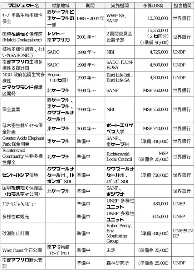 表  14 南アフリカ環境観光省における GEF プロジェクト プロジェクト名 対象地域 期間 実施機関 予算(US$) 担当機関 ｹｰﾌﾟ半島生物多様性 保全 西ケープ州と東ケープ州の 一部 1998∼2004 年 WWF-SA,SANP 12,300,000 世界銀行 国境をまたぐ保護区 (Maloti-Drakensberg) レソト− 南アフリカ 2001 年∼ 2 国間委員会設置予定 15,250,000 （２カ国分） （+準備 50,000） 世界銀行 植物多様性調査、ﾈｯﾄ