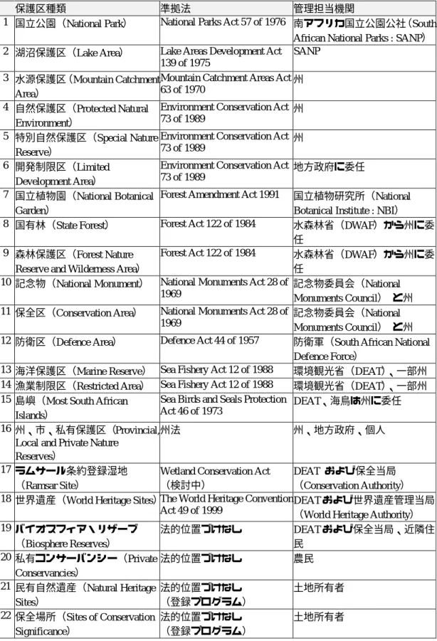 表  11 南アフリカの保護区の種類