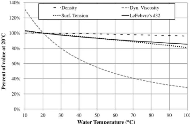 Fig. 1. Change in water properties and LeFebvre’s d 32  equation  as a function of temperature relative to their values at 20°C