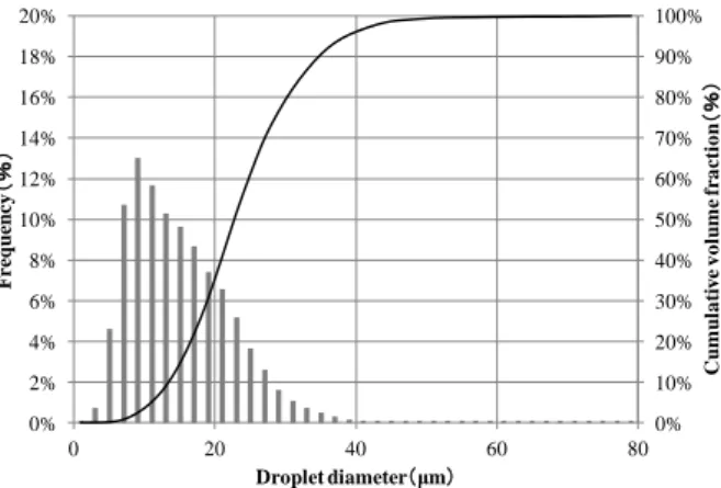Fig. 5 Setup for simultaneous spray of warm mist and room  temperature mist for measurement of difference in mass flow  rate