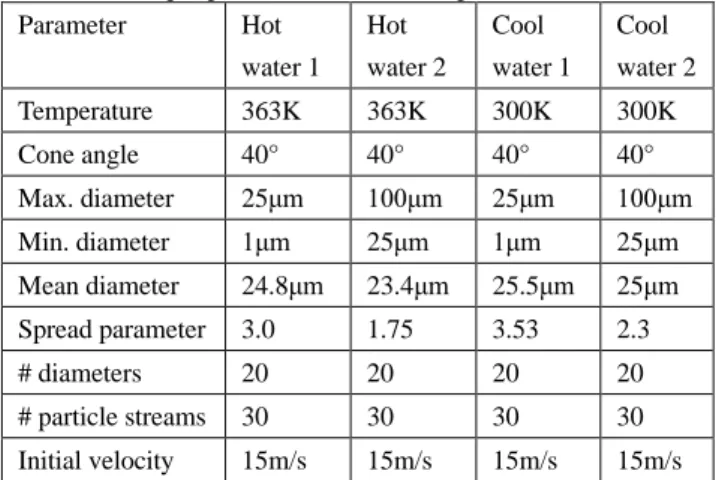 Table 1. Evaporation test conditions 