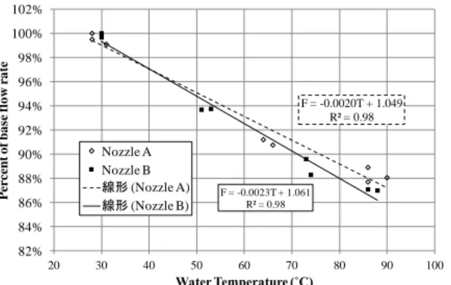Fig. 10 Averaged droplet diameter distributions for low and high  temperature water   